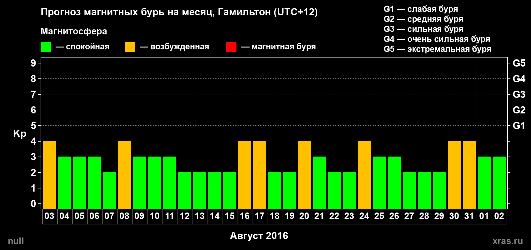 Прогноз максимального суточного геомагнитного индекса Kp на <b>1 месяц</b> (31 день) <b>с 03 августа по 02 сентября 2016 г</b>