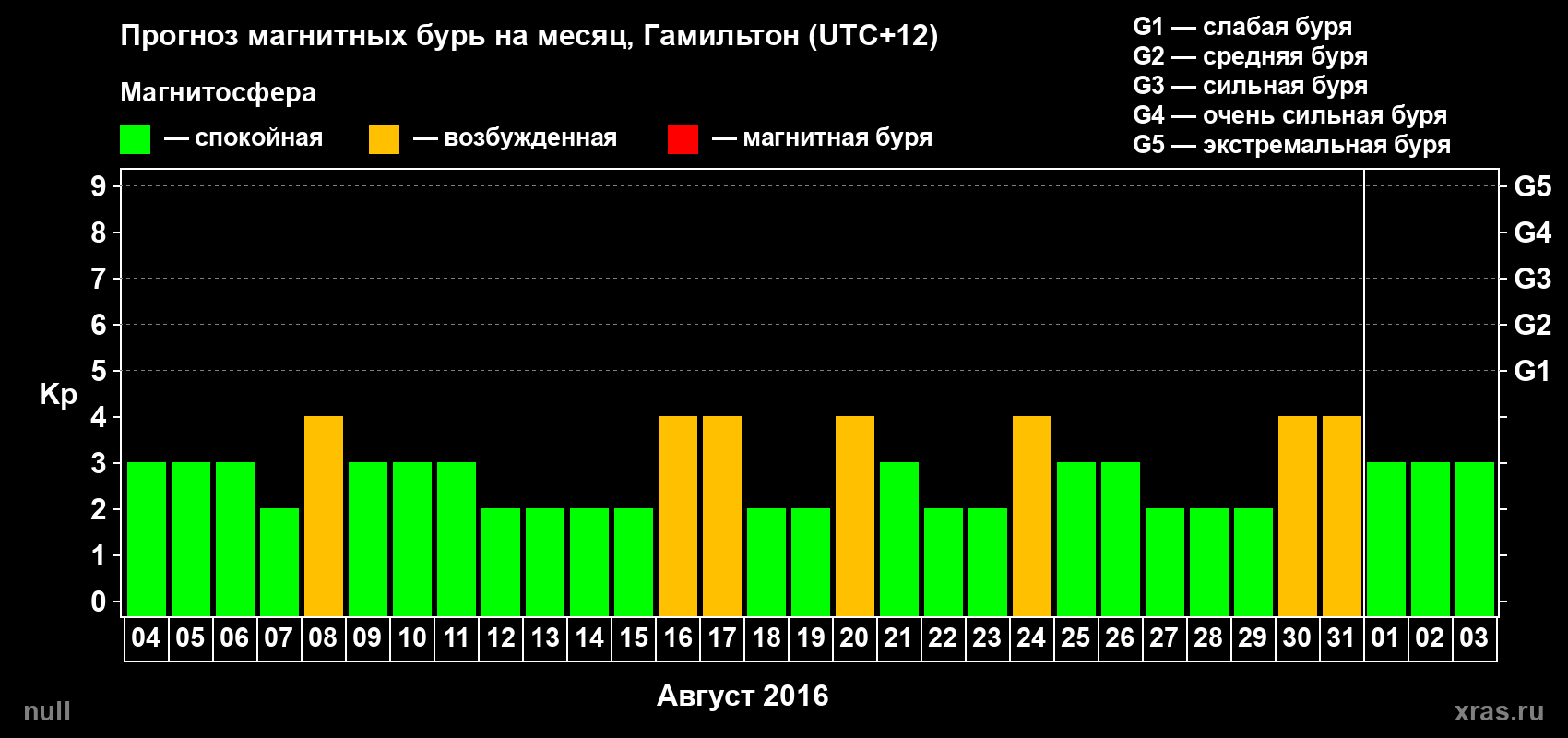 Прогноз максимального суточного геомагнитного индекса Kp на <b>1 месяц</b> (31 день) <b>с 04 августа по 03 сентября 2016 г</b>