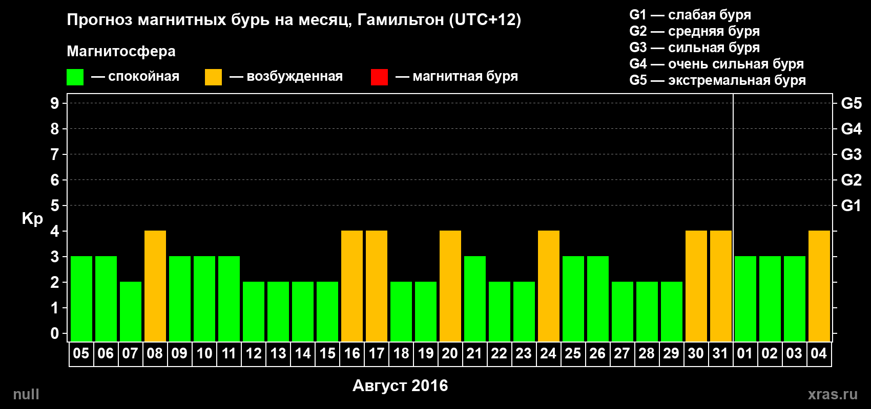 Прогноз максимального суточного геомагнитного индекса Kp на <b>1 месяц</b> (31 день) <b>с 05 августа по 04 сентября 2016 г</b>