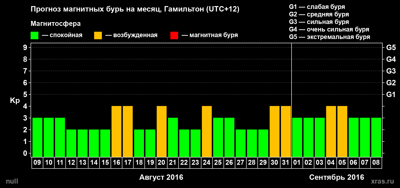 Прогноз максимального суточного геомагнитного индекса Kp на <b>1 месяц</b> (31 день) <b>с 09 августа по 08 сентября 2016 г</b>