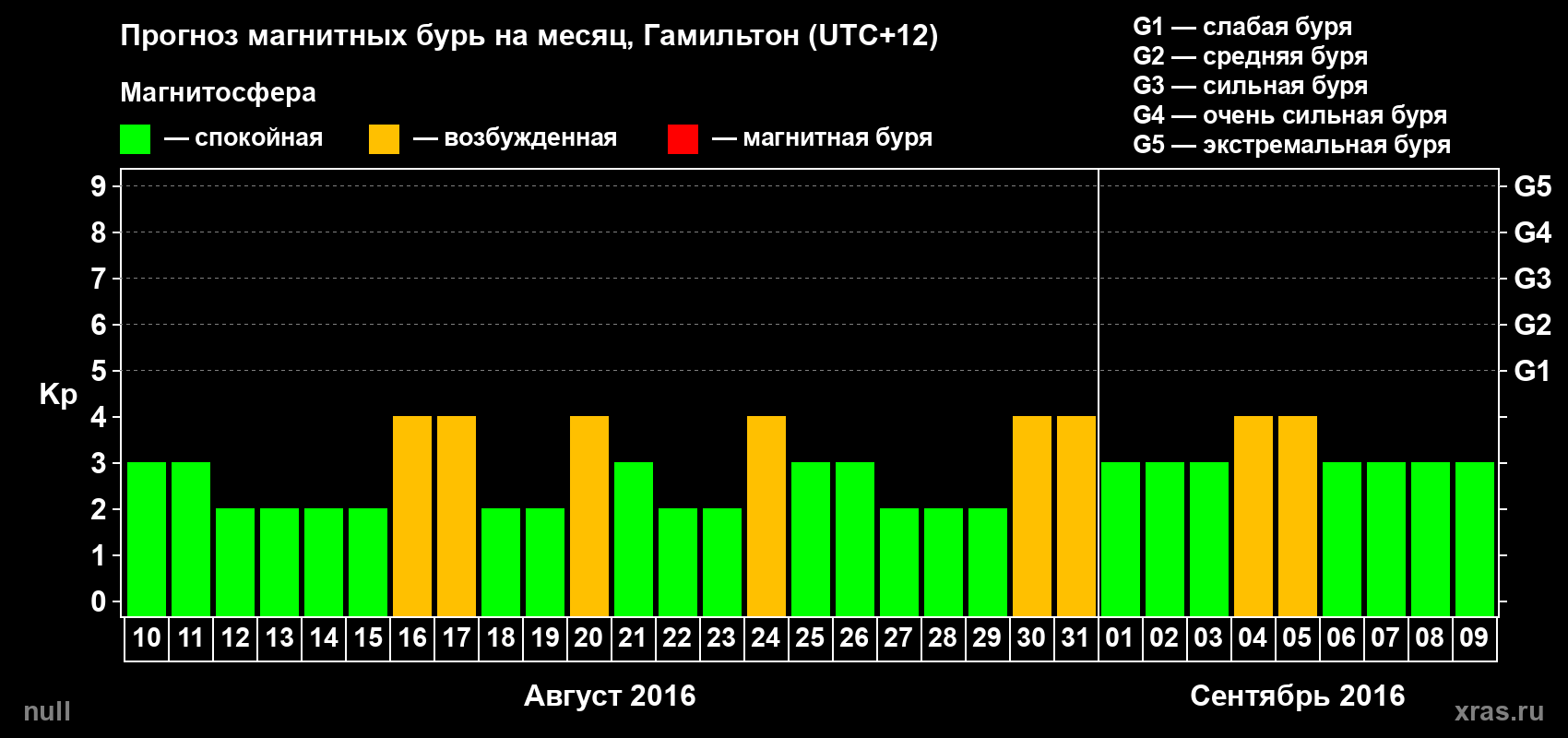 Прогноз максимального суточного геомагнитного индекса Kp на <b>1 месяц</b> (31 день) <b>с 10 августа по 09 сентября 2016 г</b>