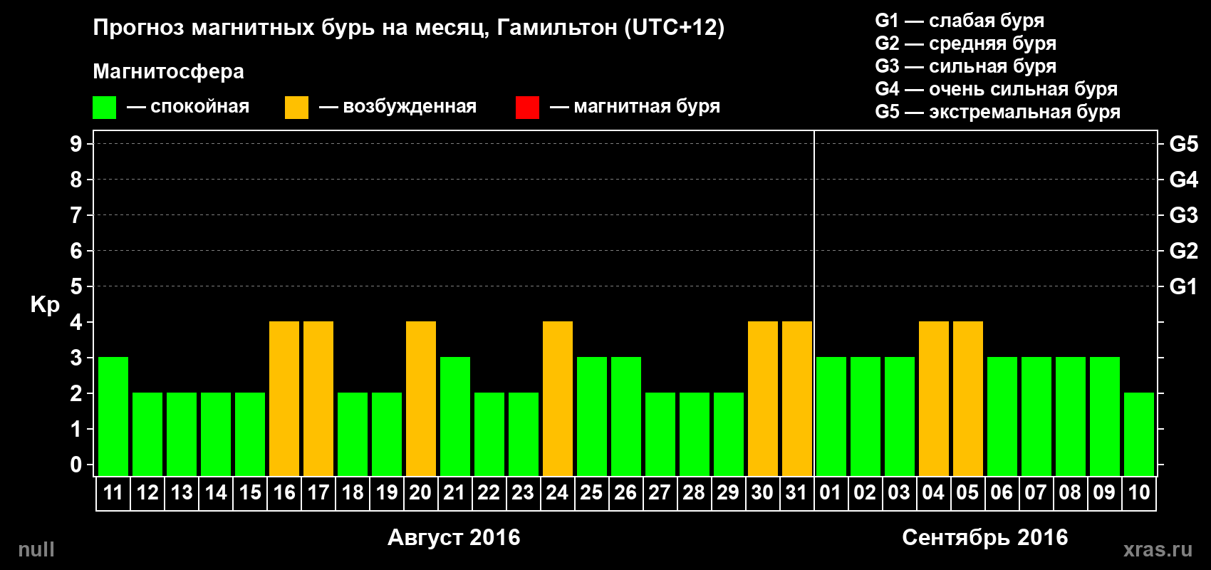 Прогноз максимального суточного геомагнитного индекса Kp на <b>1 месяц</b> (31 день) <b>с 11 августа по 10 сентября 2016 г</b>