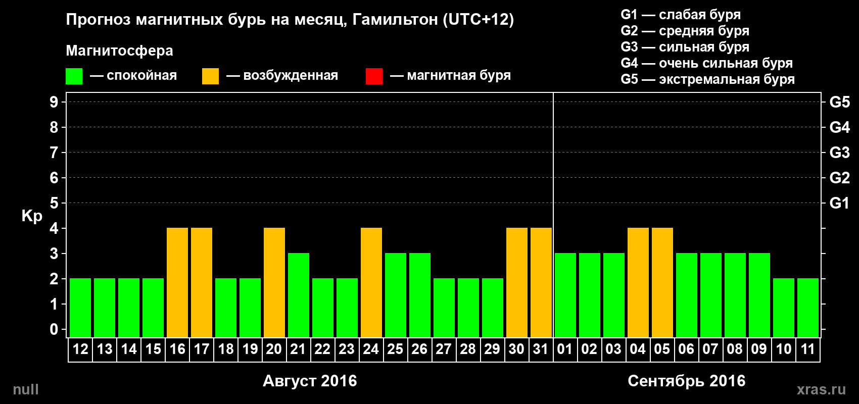 Прогноз максимального суточного геомагнитного индекса Kp на <b>1 месяц</b> (31 день) <b>с 12 августа по 11 сентября 2016 г</b>