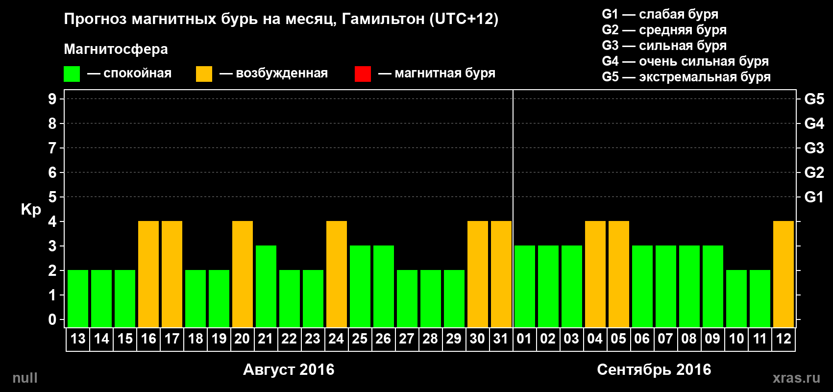 Прогноз максимального суточного геомагнитного индекса Kp на <b>1 месяц</b> (31 день) <b>с 13 августа по 12 сентября 2016 г</b>