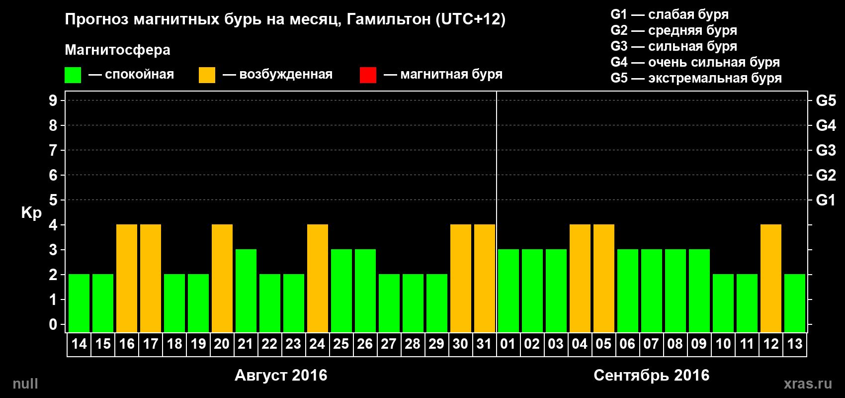Прогноз максимального суточного геомагнитного индекса Kp на <b>1 месяц</b> (31 день) <b>с 14 августа по 13 сентября 2016 г</b>