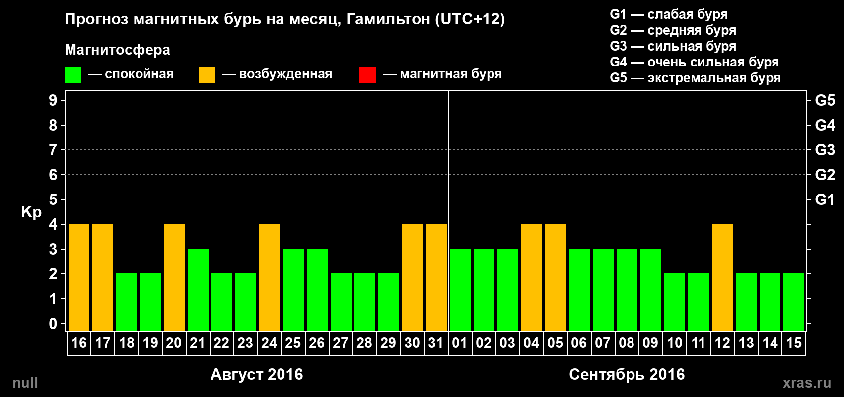 Прогноз максимального суточного геомагнитного индекса Kp на <b>1 месяц</b> (31 день) <b>с 16 августа по 15 сентября 2016 г</b>