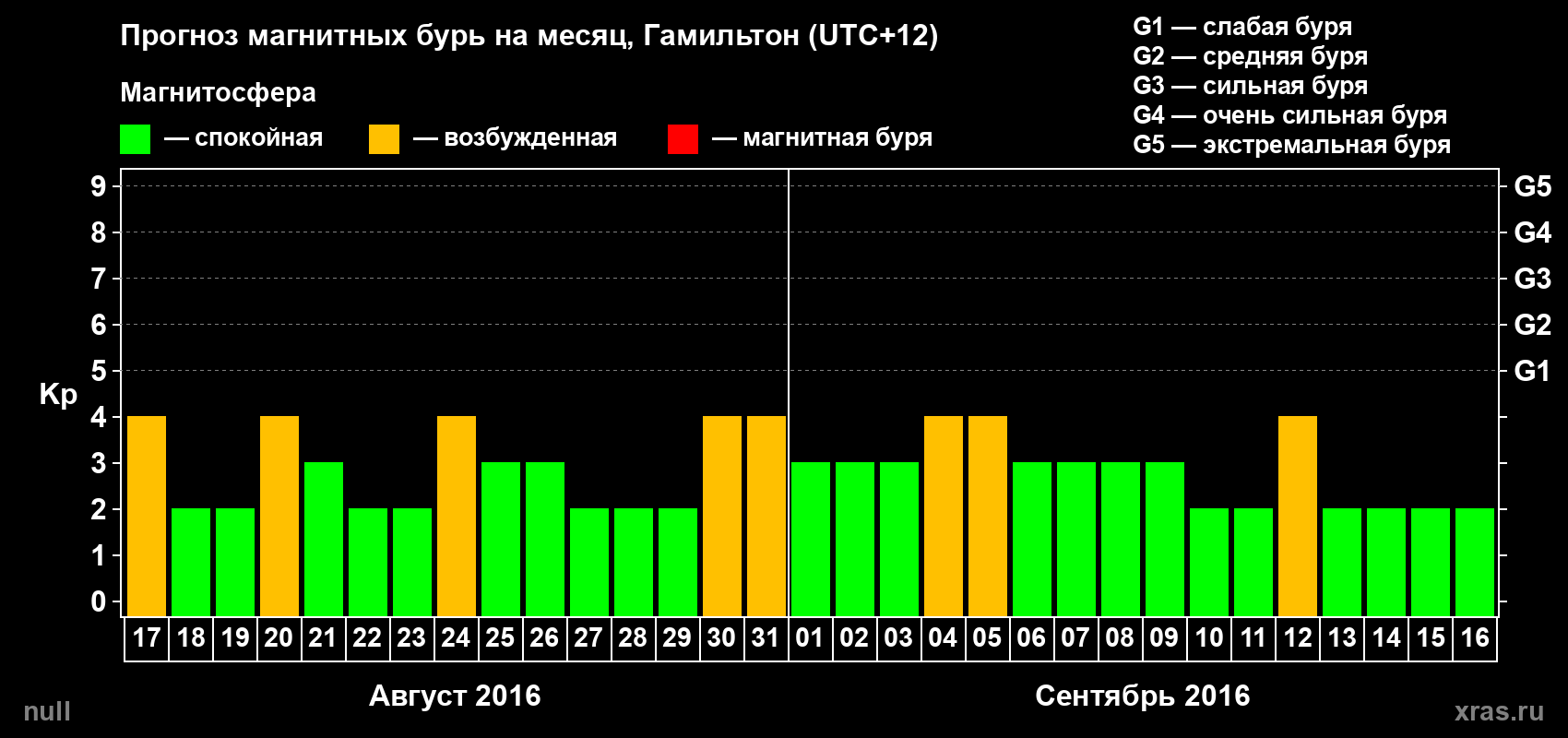 Прогноз максимального суточного геомагнитного индекса Kp на <b>1 месяц</b> (31 день) <b>с 17 августа по 16 сентября 2016 г</b>