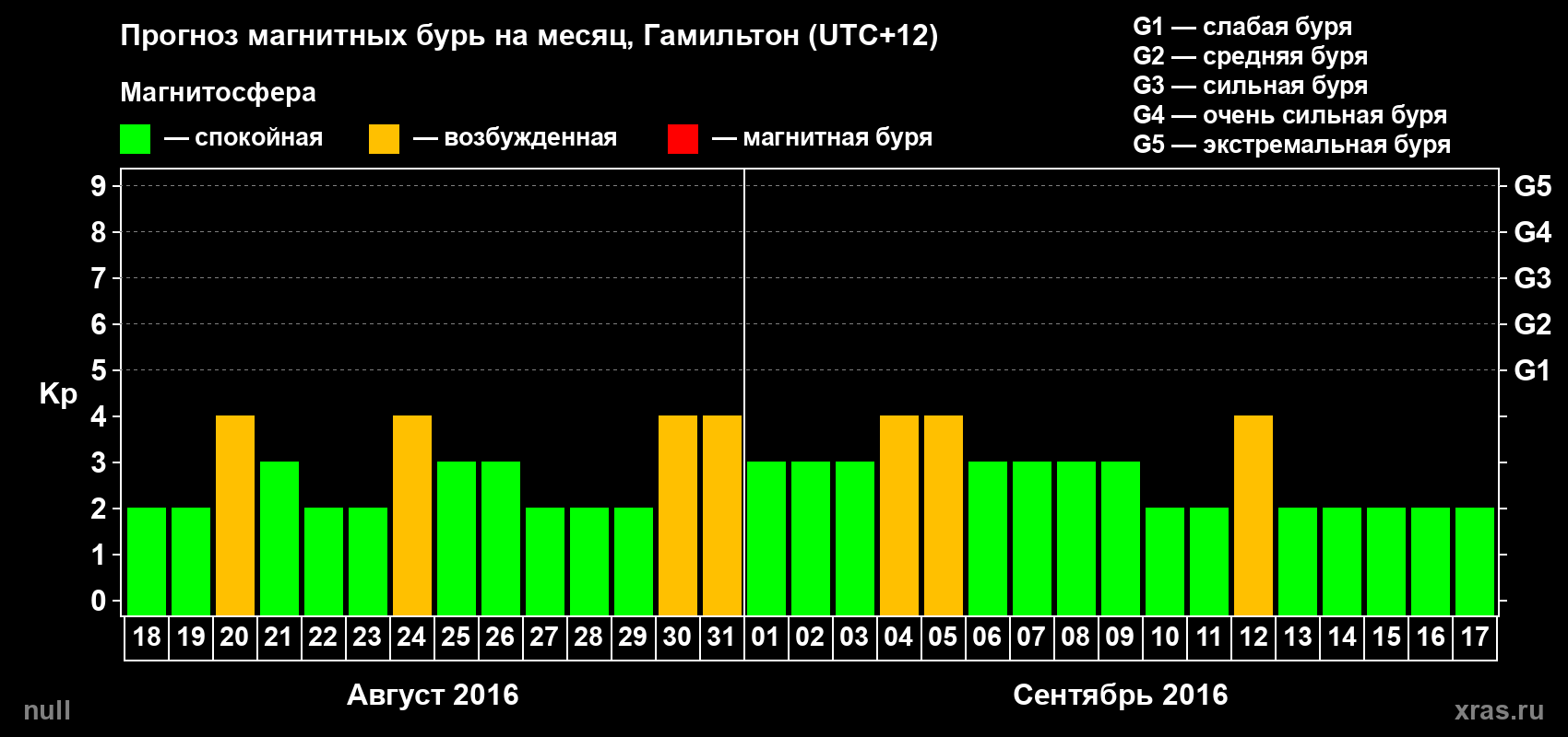Прогноз максимального суточного геомагнитного индекса Kp на <b>1 месяц</b> (31 день) <b>с 18 августа по 17 сентября 2016 г</b>