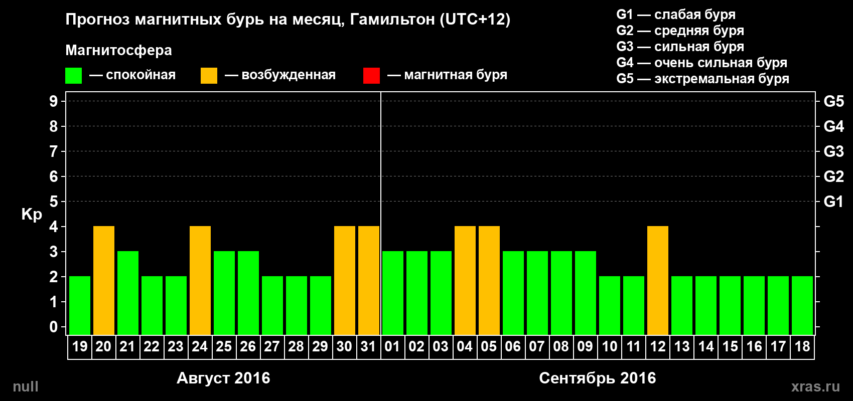 Прогноз максимального суточного геомагнитного индекса Kp на <b>1 месяц</b> (31 день) <b>с 19 августа по 18 сентября 2016 г</b>