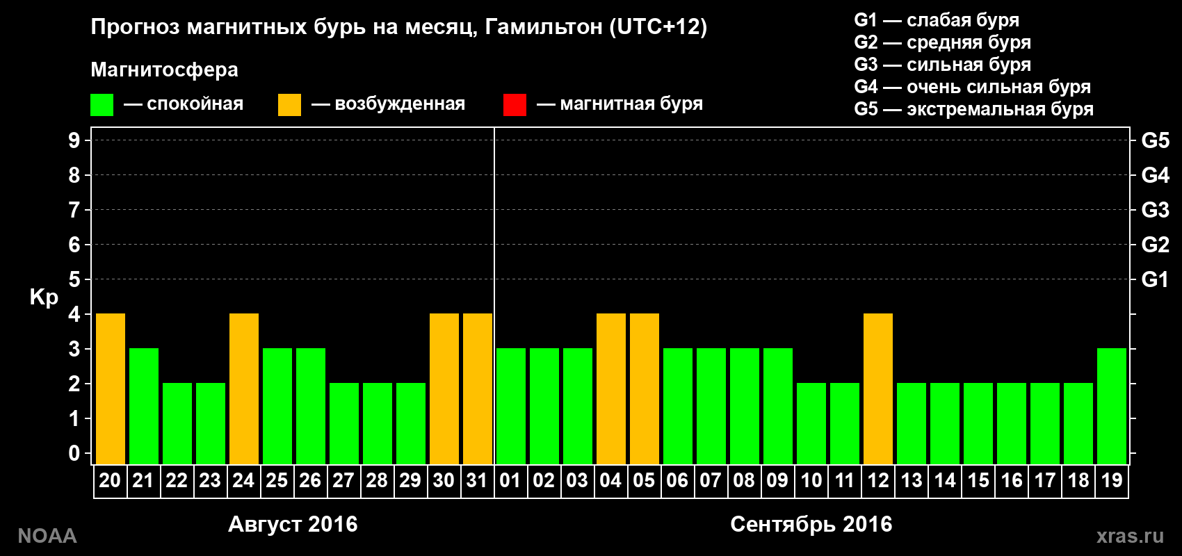 Прогноз максимального суточного геомагнитного индекса Kp на <b>1 месяц</b> (31 день) <b>с 20 августа по 19 сентября 2016 г</b>