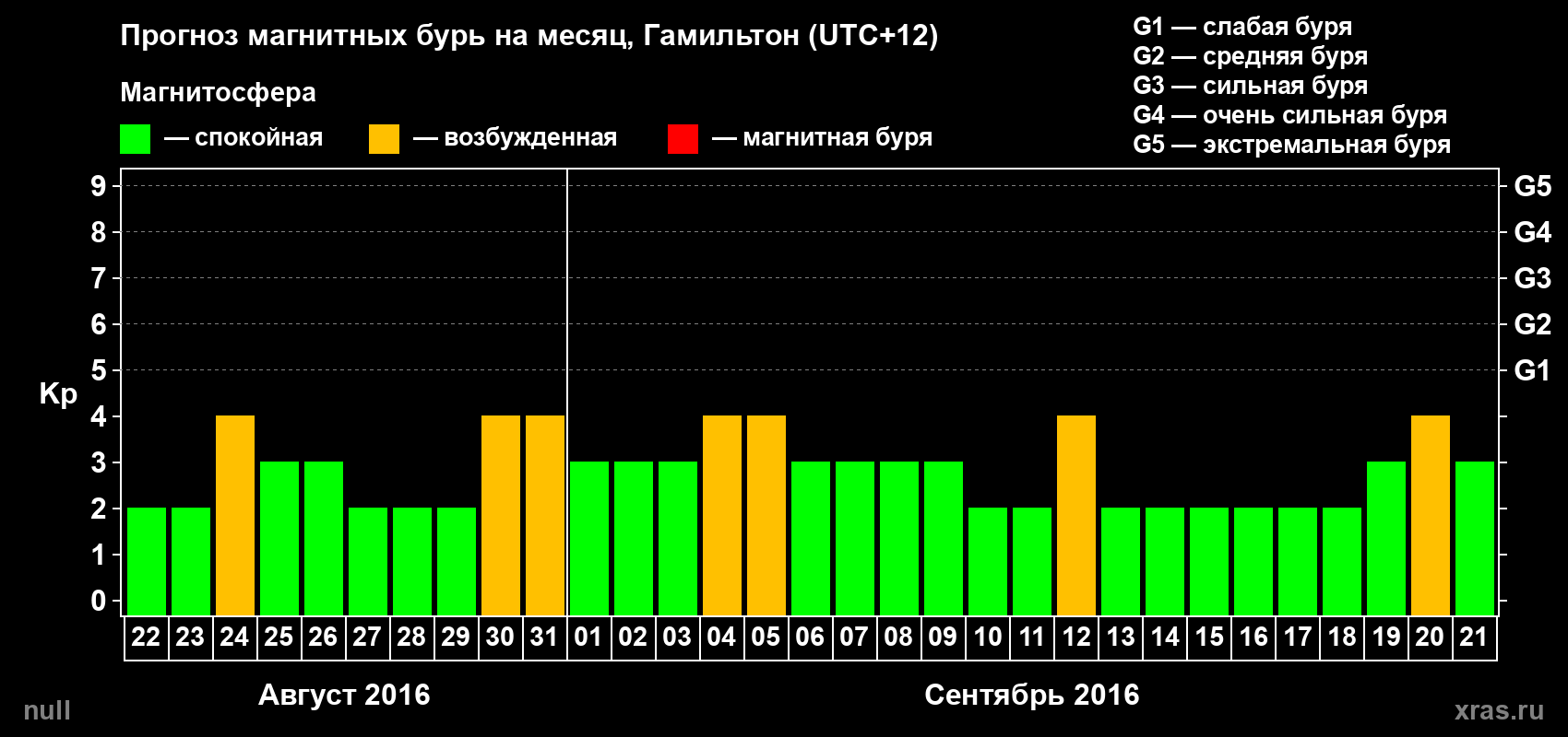 Прогноз максимального суточного геомагнитного индекса Kp на <b>1 месяц</b> (31 день) <b>с 22 августа по 21 сентября 2016 г</b>