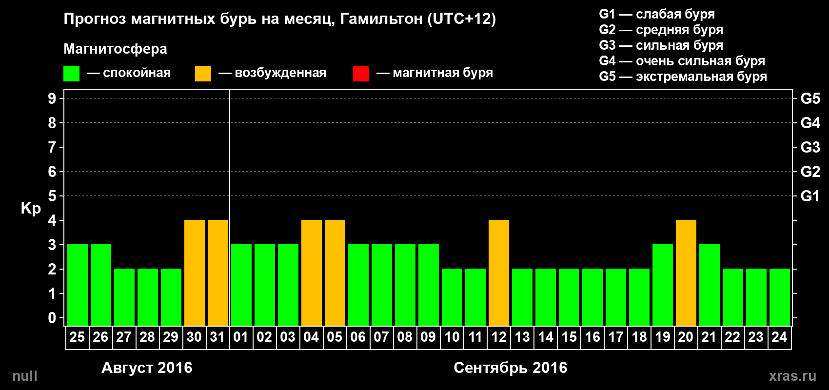 Прогноз максимального суточного геомагнитного индекса Kp на <b>1 месяц</b> (31 день) <b>с 25 августа по 24 сентября 2016 г</b>