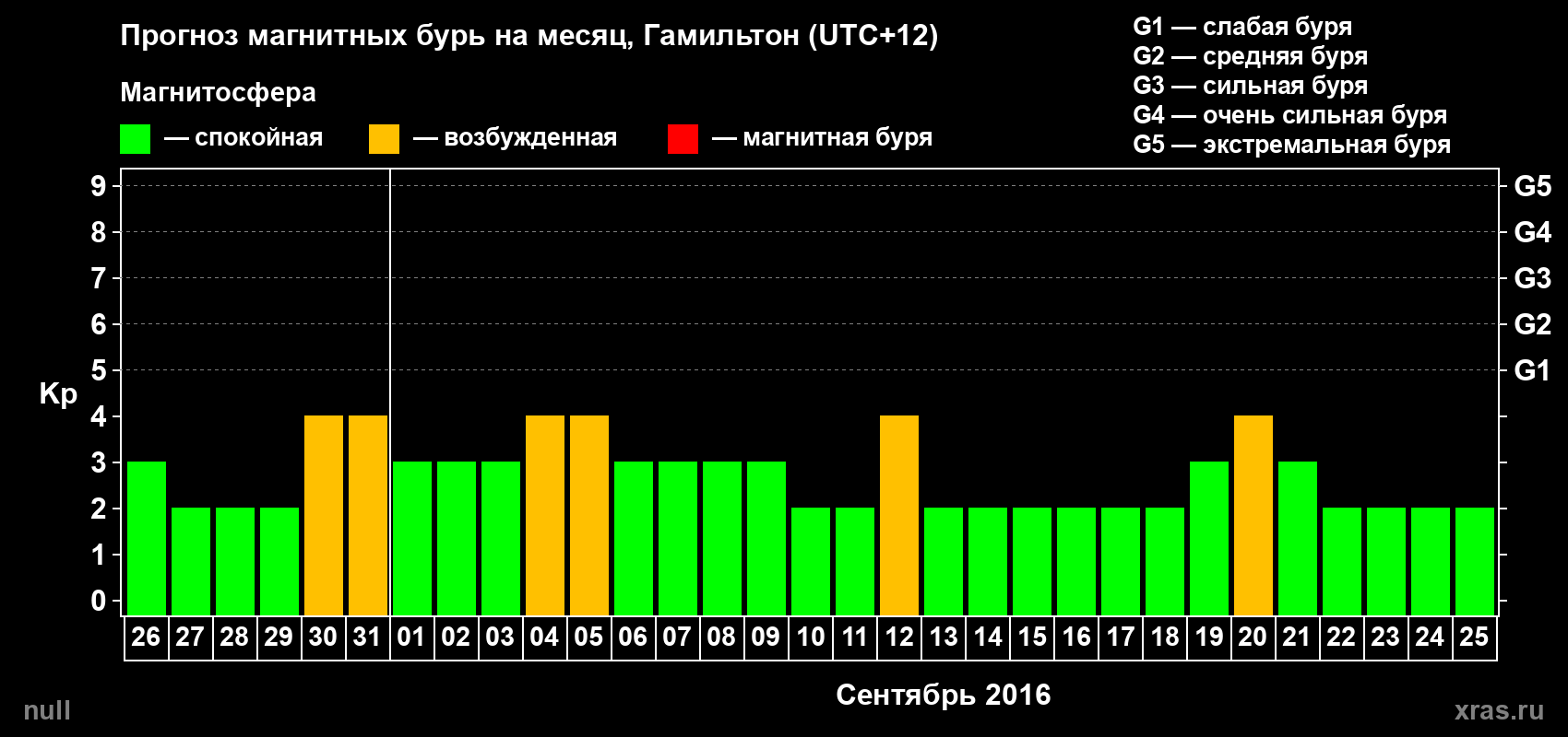 Прогноз максимального суточного геомагнитного индекса Kp на <b>1 месяц</b> (31 день) <b>с 26 августа по 25 сентября 2016 г</b>