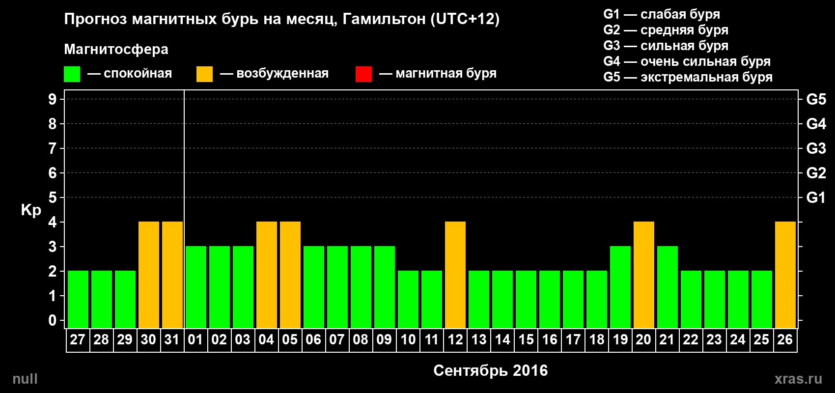 Прогноз максимального суточного геомагнитного индекса Kp на <b>1 месяц</b> (31 день) <b>с 27 августа по 26 сентября 2016 г</b>