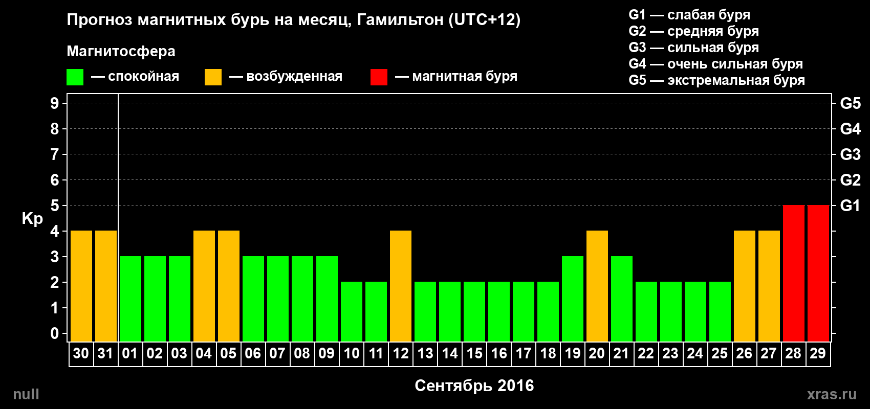 Прогноз максимального суточного геомагнитного индекса Kp на <b>1 месяц</b> (31 день) <b>с 30 августа по 29 сентября 2016 г</b>