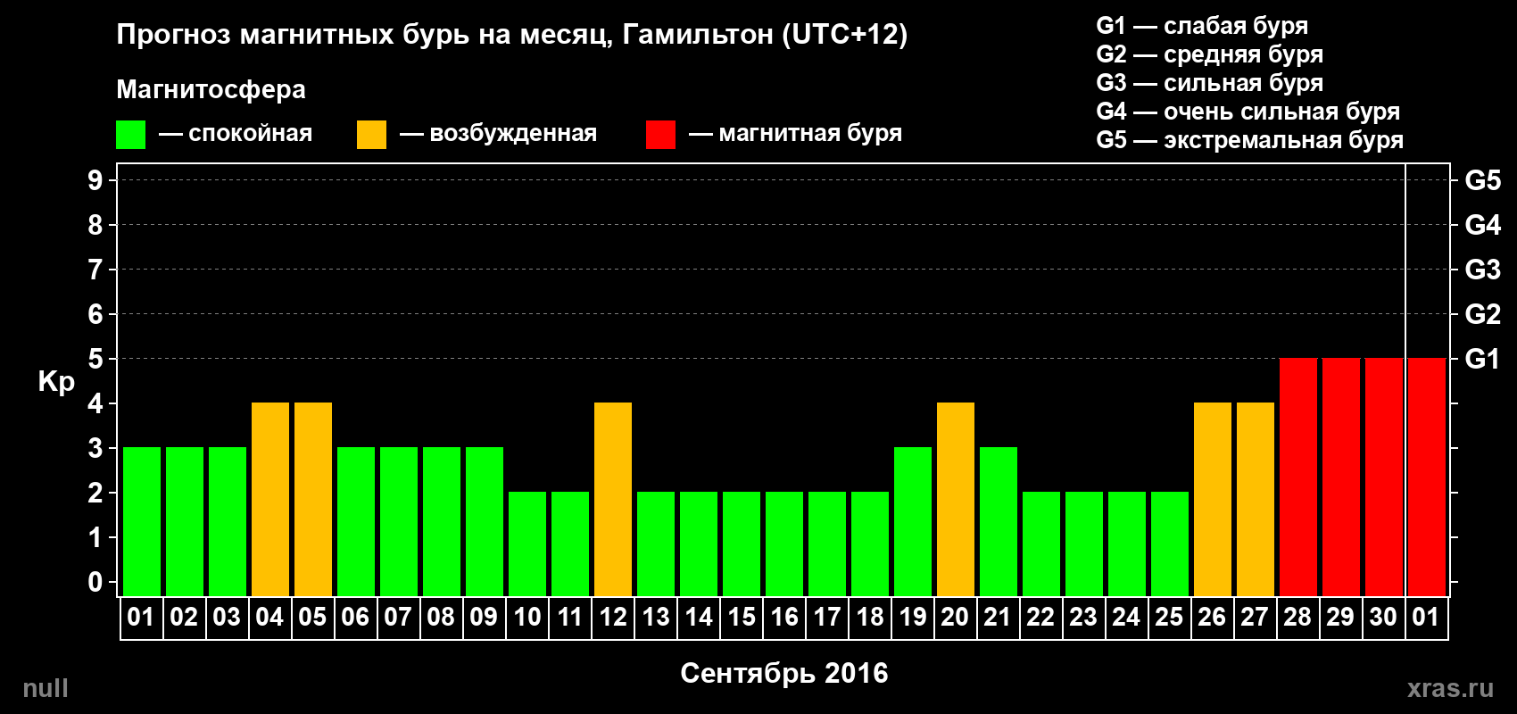 Прогноз максимального суточного геомагнитного индекса Kp на <b>1 месяц</b> (31 день) <b>с 01 сентября по 01 октября 2016 г</b>