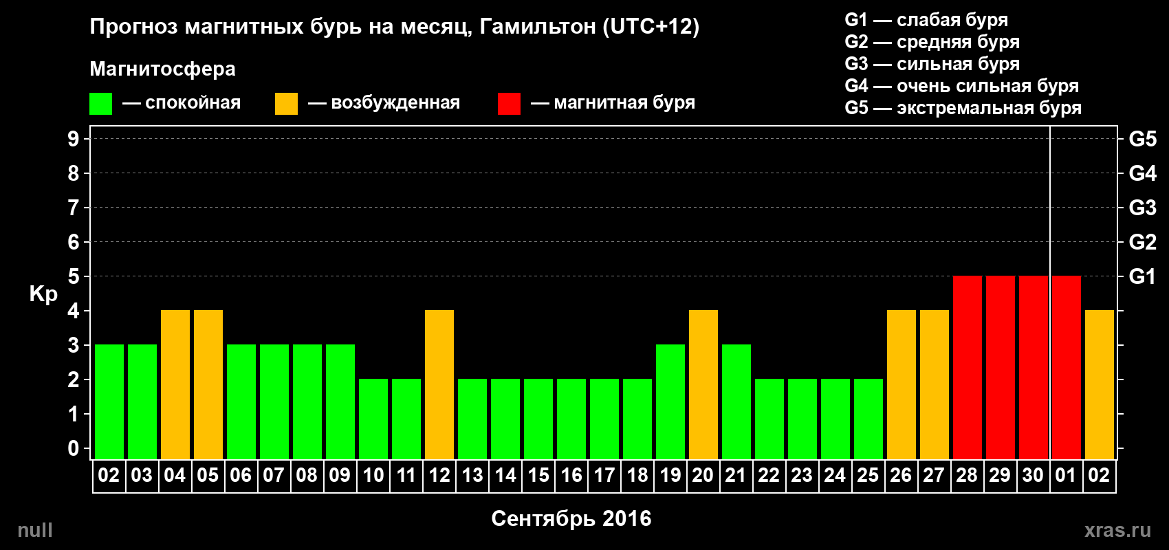 Прогноз максимального суточного геомагнитного индекса Kp на <b>1 месяц</b> (31 день) <b>с 02 сентября по 02 октября 2016 г</b>