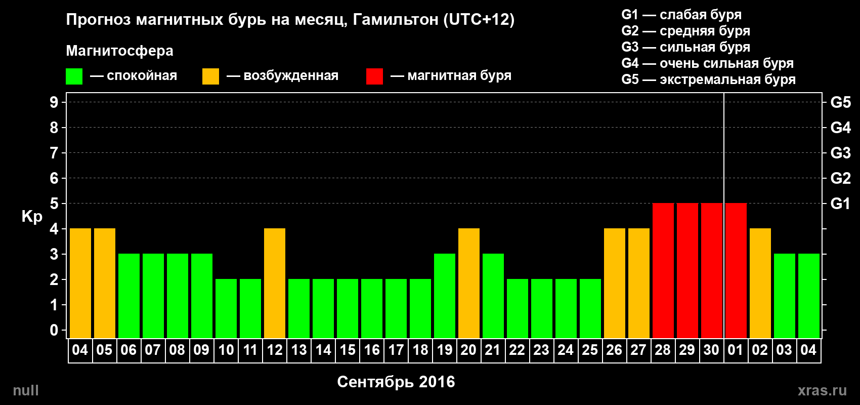 Прогноз максимального суточного геомагнитного индекса Kp на <b>1 месяц</b> (31 день) <b>с 04 сентября по 04 октября 2016 г</b>