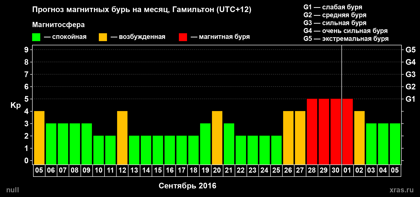 Прогноз максимального суточного геомагнитного индекса Kp на <b>1 месяц</b> (31 день) <b>с 05 сентября по 05 октября 2016 г</b>