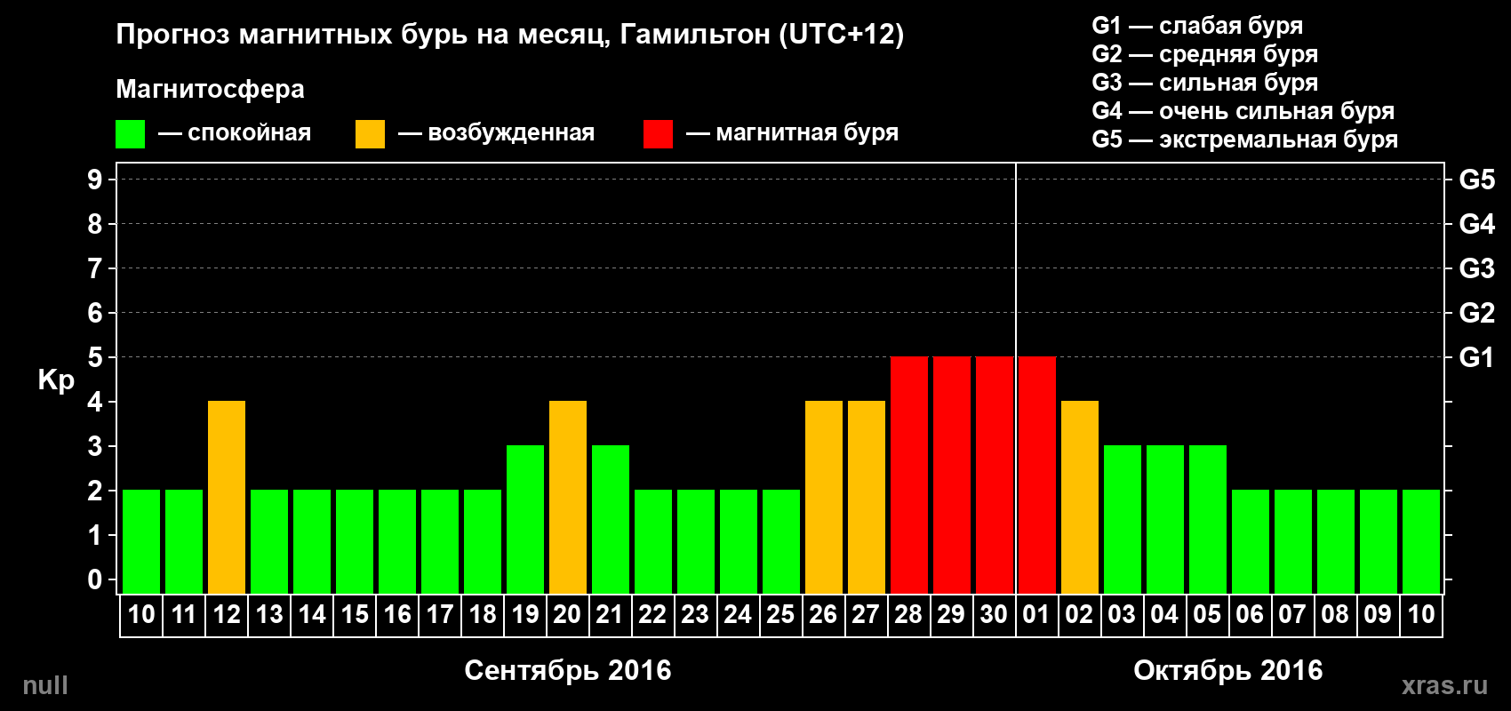 Прогноз максимального суточного геомагнитного индекса Kp на <b>1 месяц</b> (31 день) <b>с 10 сентября по 10 октября 2016 г</b>