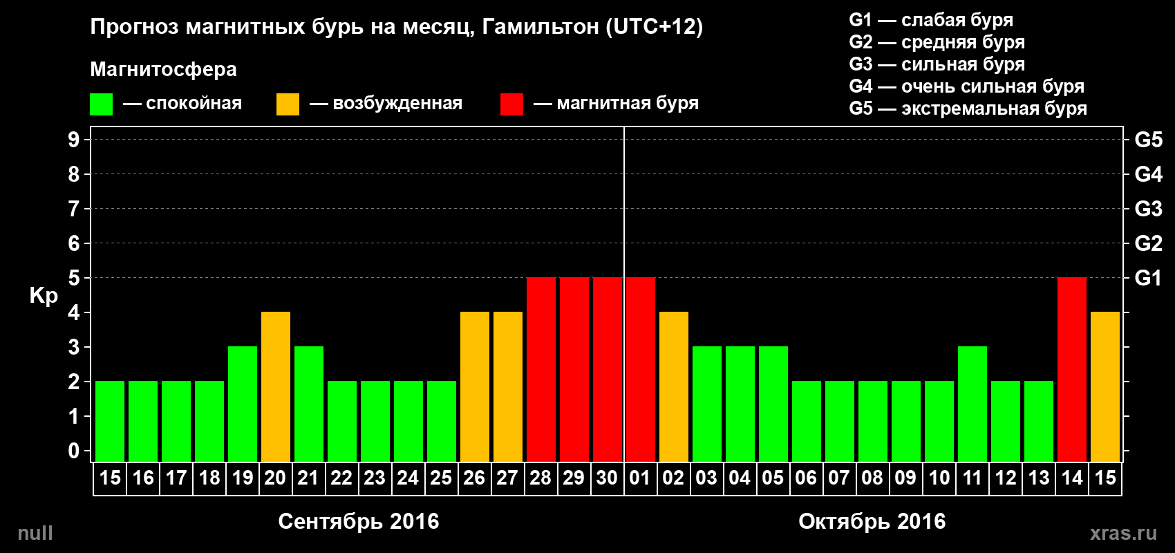 Прогноз максимального суточного геомагнитного индекса Kp на <b>1 месяц</b> (31 день) <b>с 15 сентября по 15 октября 2016 г</b>