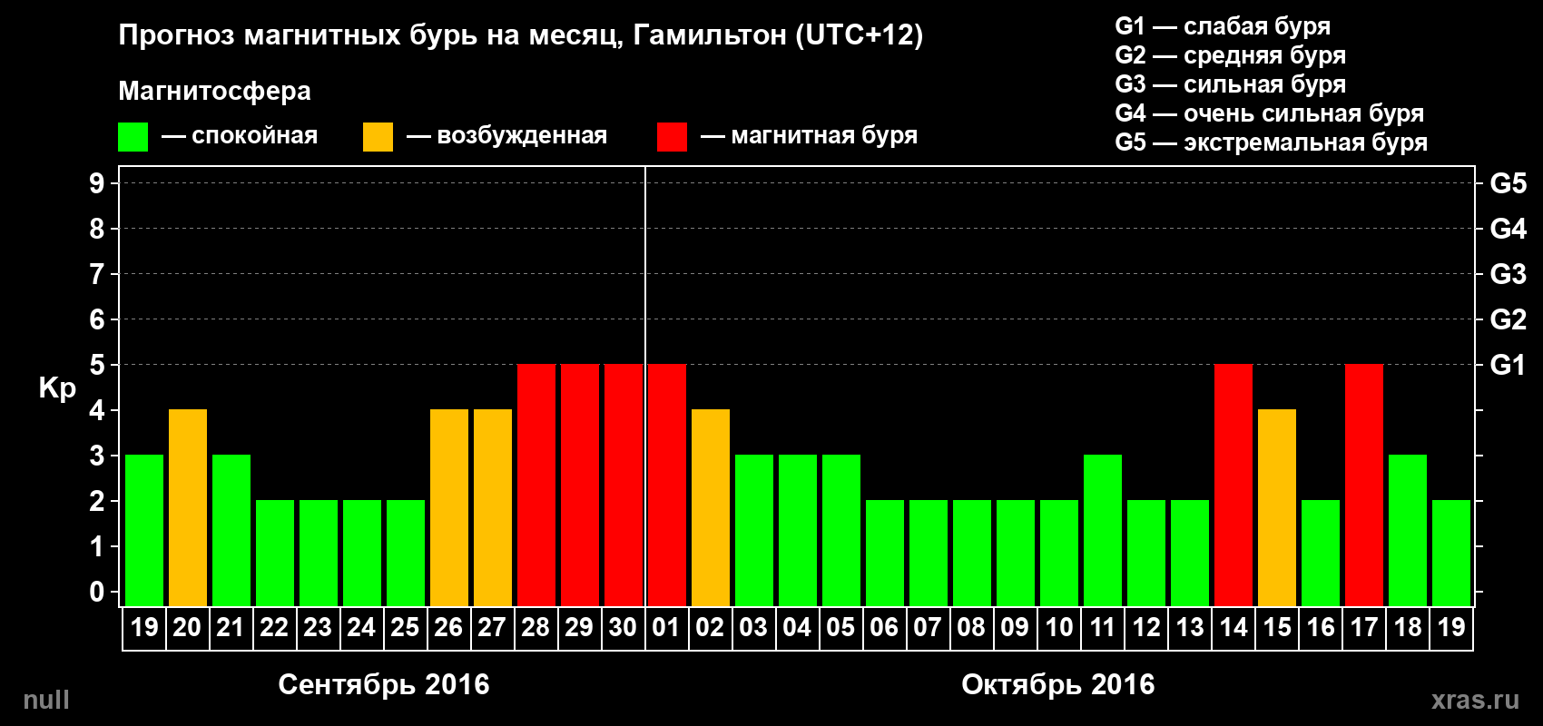Прогноз максимального суточного геомагнитного индекса Kp на <b>1 месяц</b> (31 день) <b>с 19 сентября по 19 октября 2016 г</b>