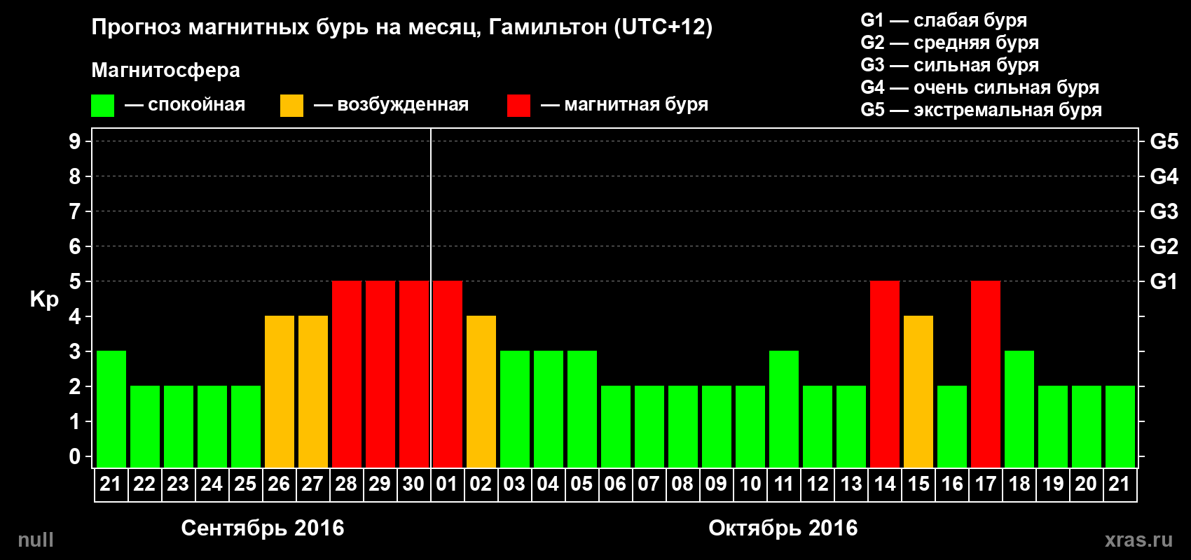 Прогноз максимального суточного геомагнитного индекса Kp на <b>1 месяц</b> (31 день) <b>с 21 сентября по 21 октября 2016 г</b>
