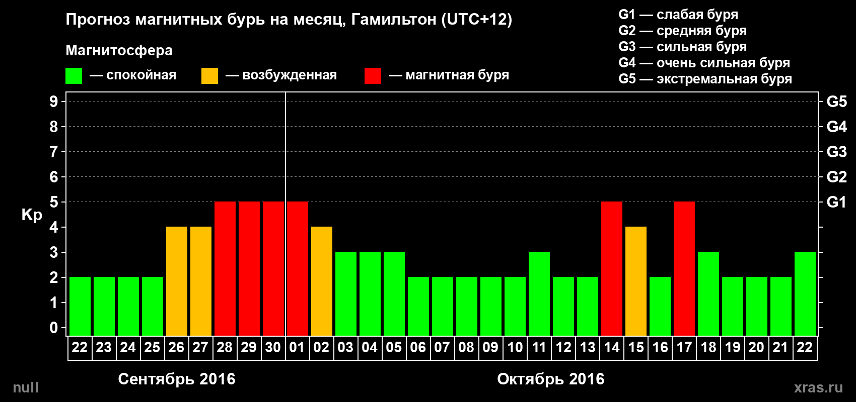 Прогноз максимального суточного геомагнитного индекса Kp на <b>1 месяц</b> (31 день) <b>с 22 сентября по 22 октября 2016 г</b>