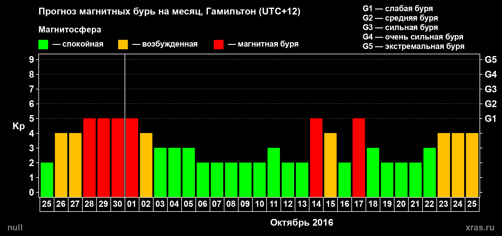 Прогноз максимального суточного геомагнитного индекса Kp на <b>1 месяц</b> (31 день) <b>с 25 сентября по 25 октября 2016 г</b>