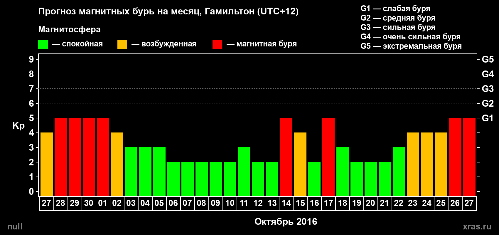 Прогноз максимального суточного геомагнитного индекса Kp на <b>1 месяц</b> (31 день) <b>с 27 сентября по 27 октября 2016 г</b>