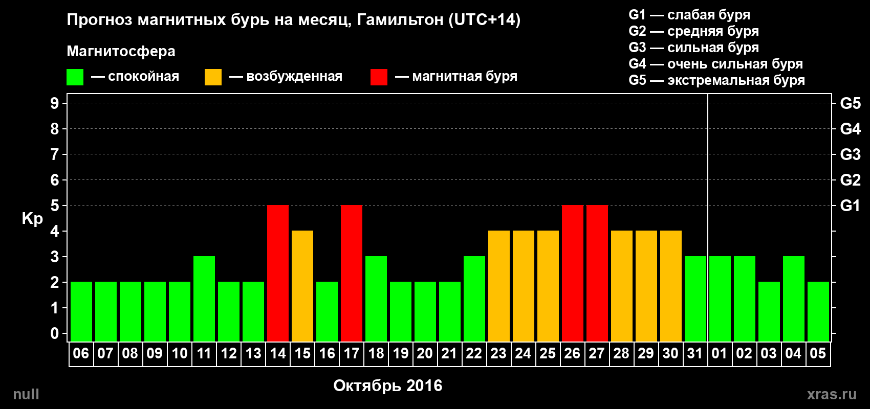 Прогноз максимального суточного геомагнитного индекса Kp на <b>1 месяц</b> (31 день) <b>с 06 октября по 05 ноября 2016 г</b>