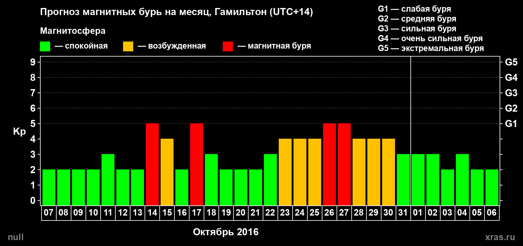 Прогноз максимального суточного геомагнитного индекса Kp на <b>1 месяц</b> (31 день) <b>с 07 октября по 06 ноября 2016 г</b>