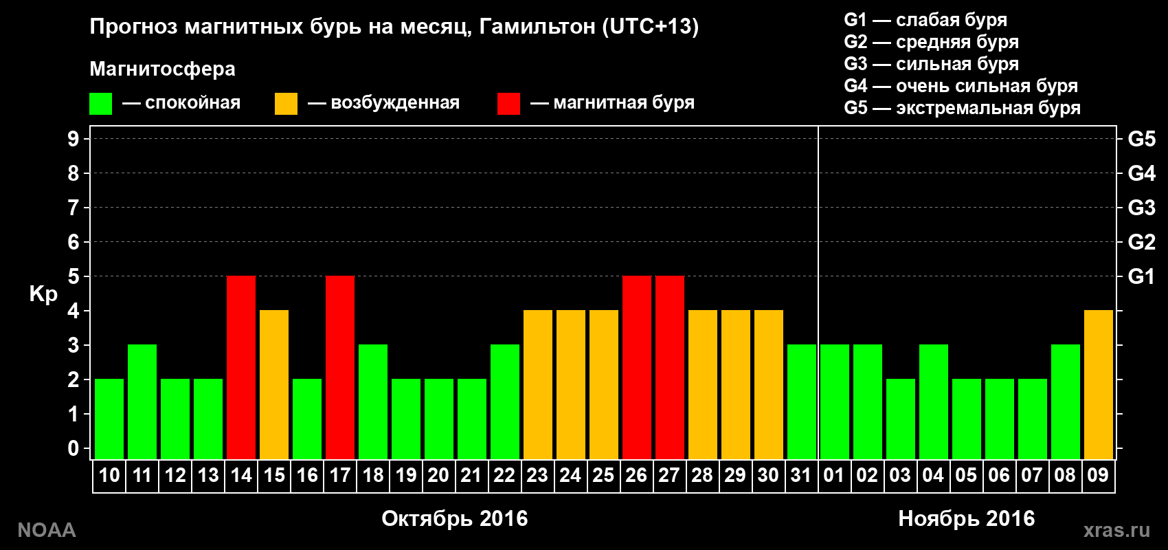 Прогноз максимального суточного геомагнитного индекса Kp на <b>1 месяц</b> (31 день) <b>с 10 октября по 09 ноября 2016 г</b>