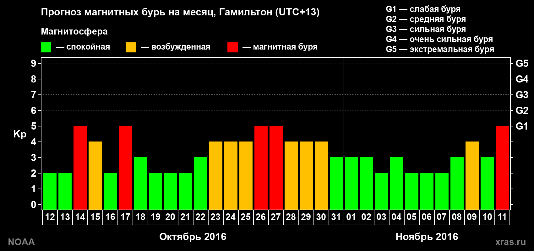 Прогноз максимального суточного геомагнитного индекса Kp на <b>1 месяц</b> (31 день) <b>с 12 октября по 11 ноября 2016 г</b>