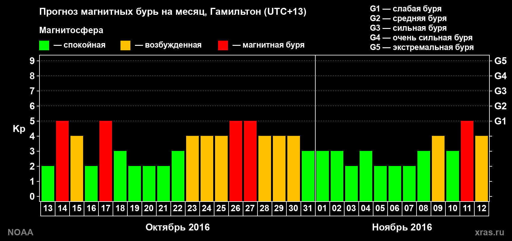 Прогноз максимального суточного геомагнитного индекса Kp на <b>1 месяц</b> (31 день) <b>с 13 октября по 12 ноября 2016 г</b>