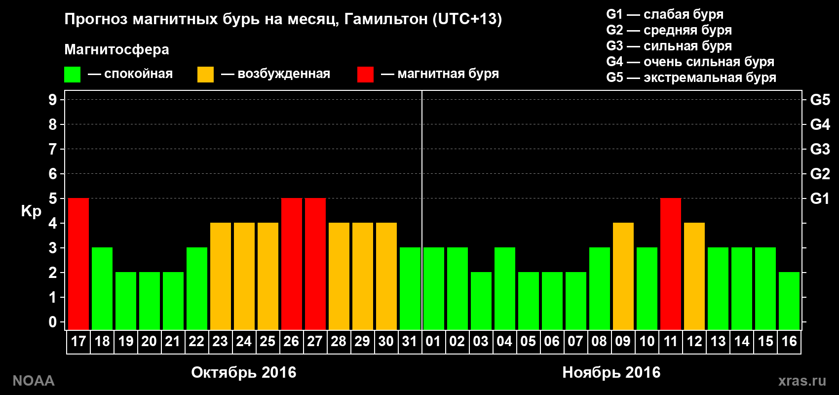 Прогноз максимального суточного геомагнитного индекса&nbsp;Kp на <b>1 месяц</b> (31 день) <b>с 17 октября по 16 ноября 2016 г</b>