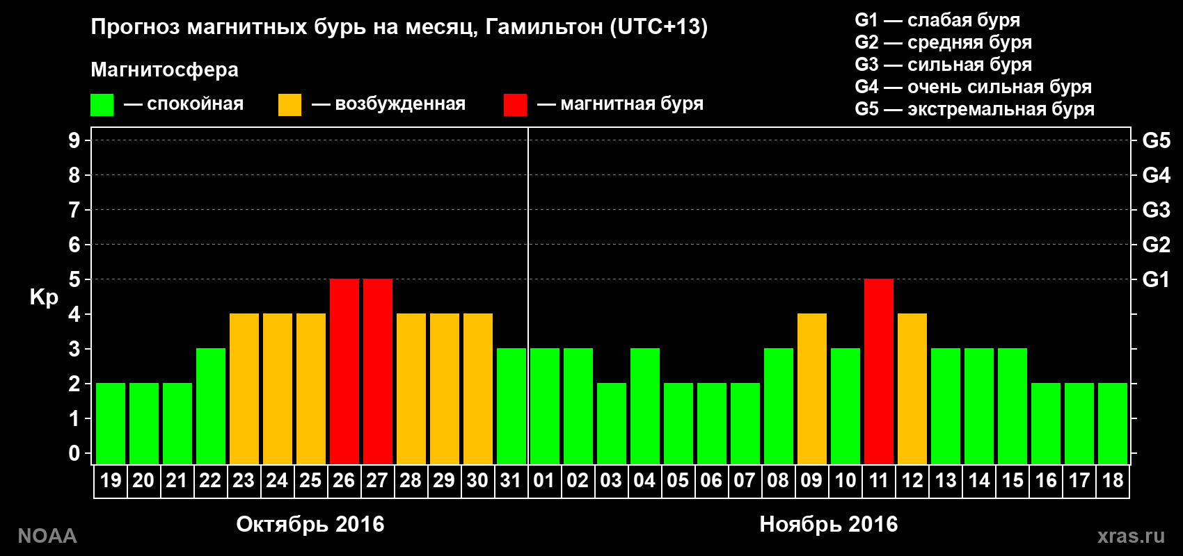 Прогноз максимального суточного геомагнитного индекса Kp на <b>1 месяц</b> (31 день) <b>с 19 октября по 18 ноября 2016 г</b>