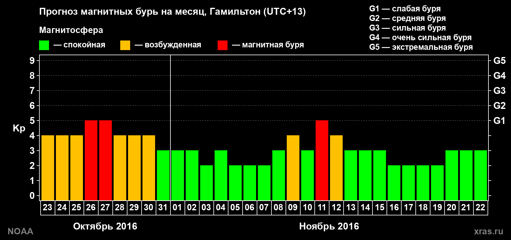 Прогноз максимального суточного геомагнитного индекса Kp на <b>1 месяц</b> (31 день) <b>с 23 октября по 22 ноября 2016 г</b>