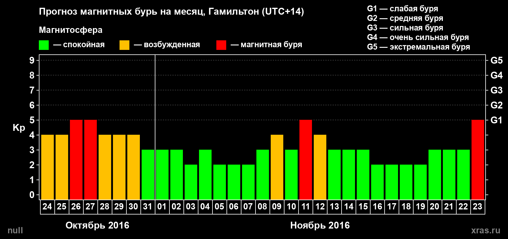 Прогноз максимального суточного геомагнитного индекса Kp на <b>1 месяц</b> (31 день) <b>с 24 октября по 23 ноября 2016 г</b>