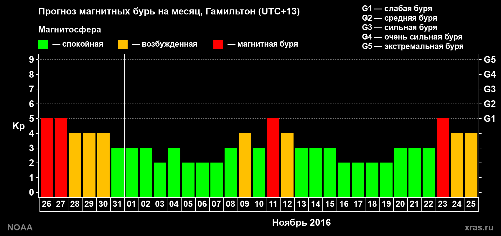 Прогноз максимального суточного геомагнитного индекса Kp на <b>1 месяц</b> (31 день) <b>с 26 октября по 25 ноября 2016 г</b>