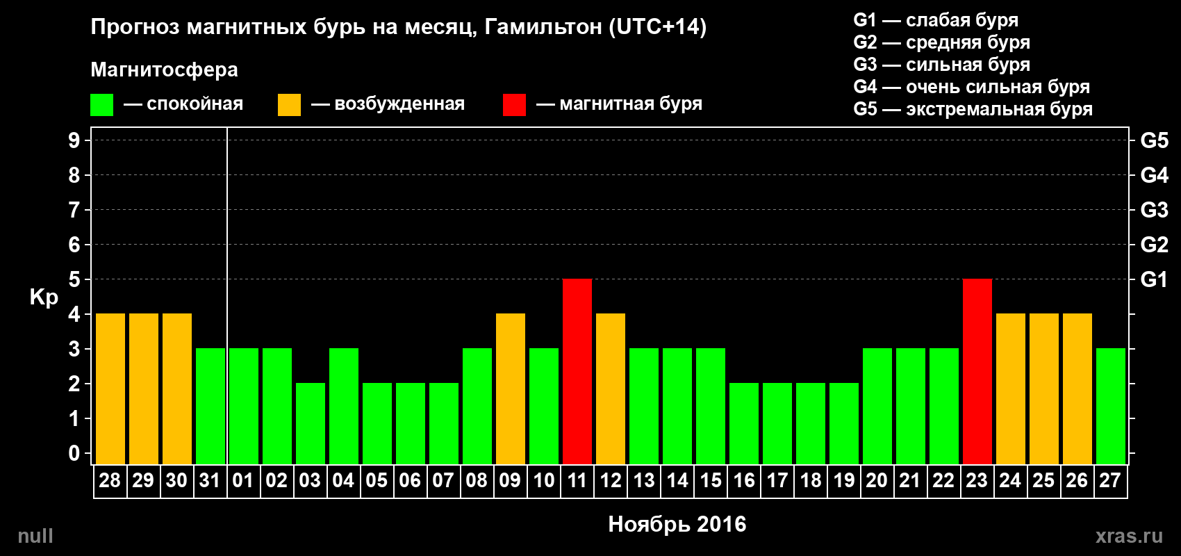 Прогноз максимального суточного геомагнитного индекса Kp на <b>1 месяц</b> (31 день) <b>с 28 октября по 27 ноября 2016 г</b>