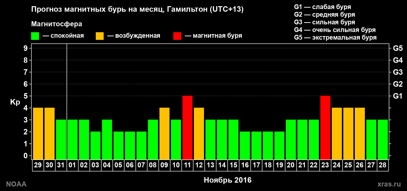 Прогноз максимального суточного геомагнитного индекса&nbsp;Kp на <b>1 месяц</b> (31 день) <b>с 29 октября по 28 ноября 2016 г</b>
