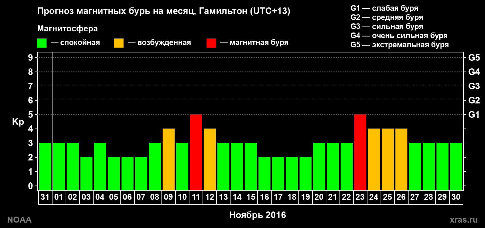 Прогноз максимального суточного геомагнитного индекса Kp на <b>1 месяц</b> (31 день) <b>с 31 октября по 30 ноября 2016 г</b>