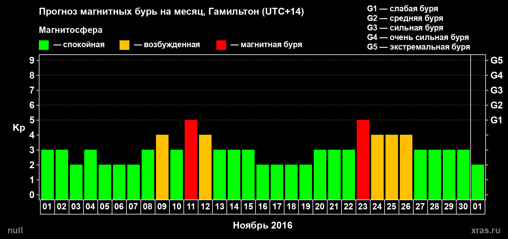 Прогноз максимального суточного геомагнитного индекса Kp на <b>1 месяц</b> (31 день) <b>с 01 ноября по 01 декабря 2016 г</b>