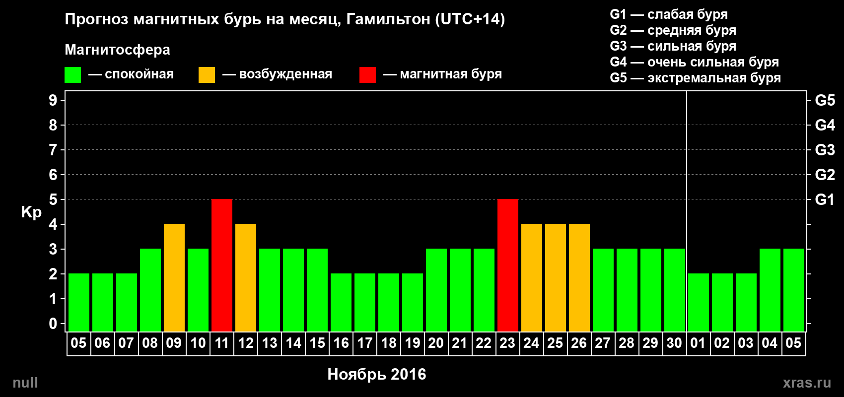 Прогноз максимального суточного геомагнитного индекса&nbsp;Kp на <b>1 месяц</b> (31 день) <b>с 05 ноября по 05 декабря 2016 г</b>
