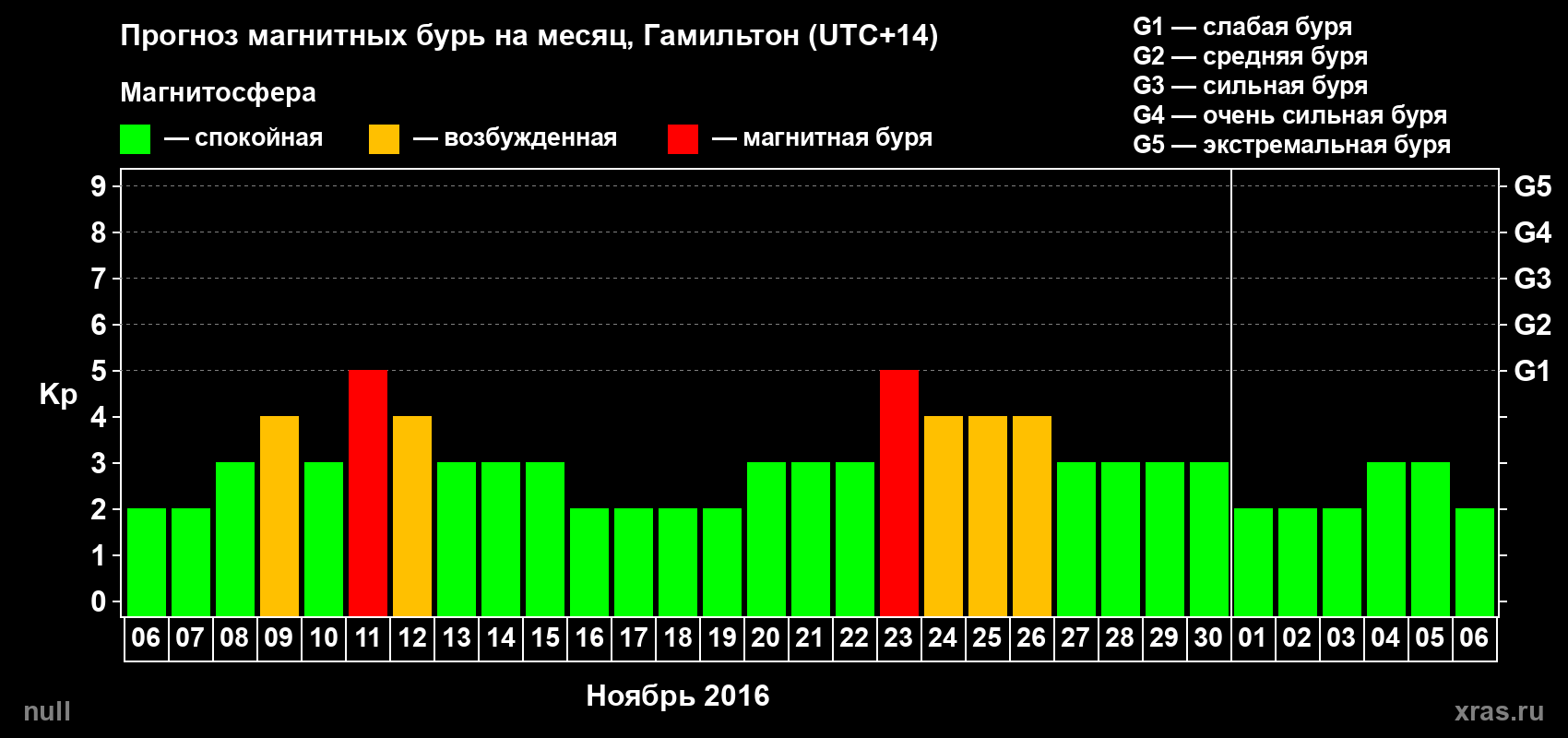 Прогноз максимального суточного геомагнитного индекса&nbsp;Kp на <b>1 месяц</b> (31 день) <b>с 06 ноября по 06 декабря 2016 г</b>