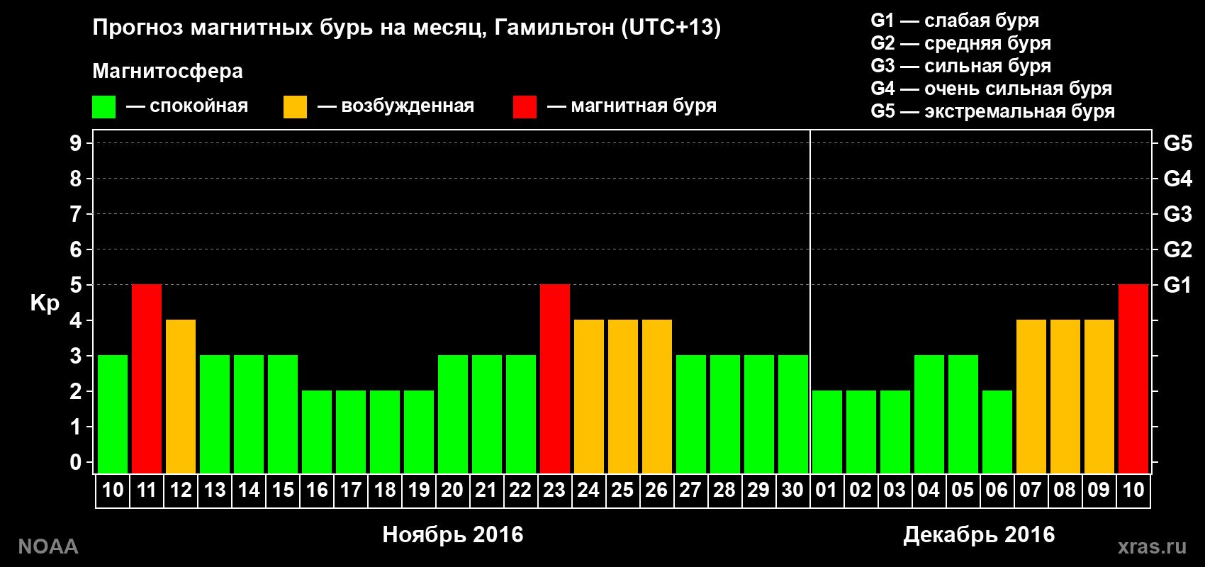 Прогноз максимального суточного геомагнитного индекса&nbsp;Kp на <b>1 месяц</b> (31 день) <b>с 10 ноября по 10 декабря 2016 г</b>