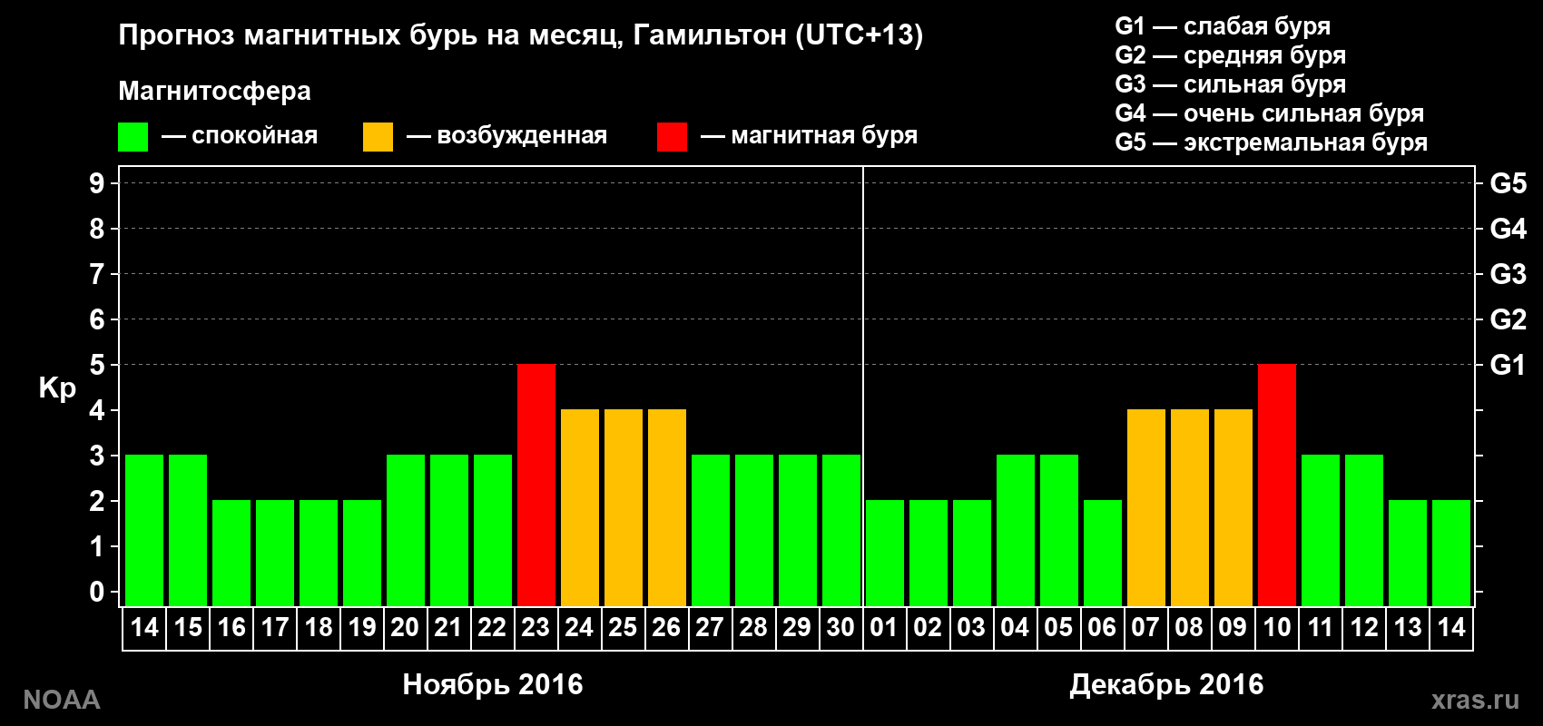 Прогноз максимального суточного геомагнитного индекса&nbsp;Kp на <b>1 месяц</b> (31 день) <b>с 14 ноября по 14 декабря 2016 г</b>
