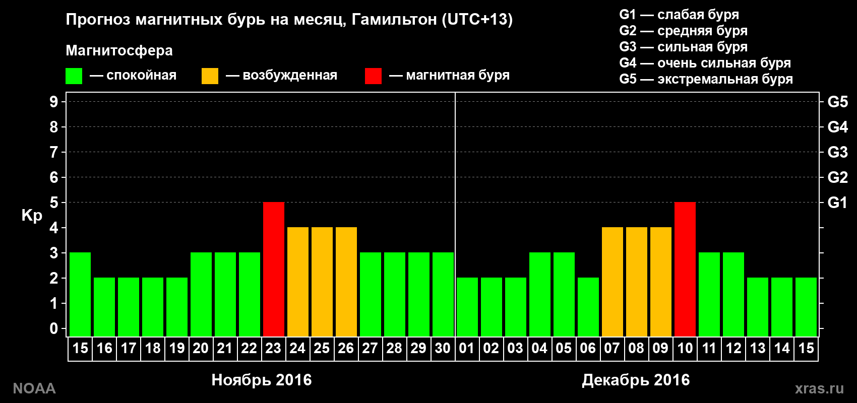 Прогноз максимального суточного геомагнитного индекса&nbsp;Kp на <b>1 месяц</b> (31 день) <b>с 15 ноября по 15 декабря 2016 г</b>