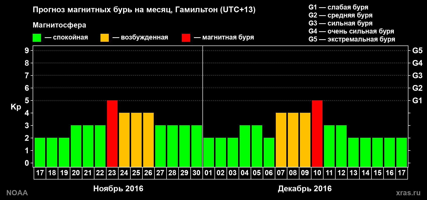 Прогноз максимального суточного геомагнитного индекса&nbsp;Kp на <b>1 месяц</b> (31 день) <b>с 17 ноября по 17 декабря 2016 г</b>